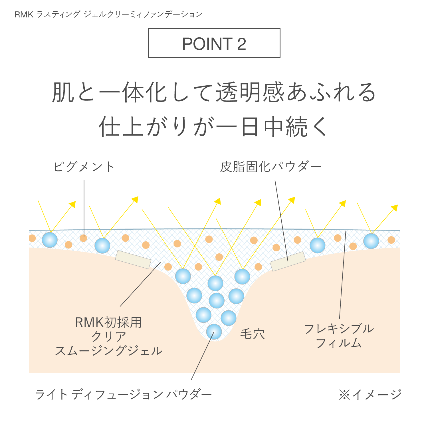 【公式オンラインショップ限定】RMK とにかくくずれにくい夏のおすすめセット 詳細画像 1枚中6枚目